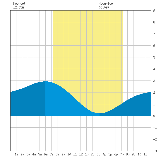 Little Hickory Island tide chart for Monday, October 3, 2022