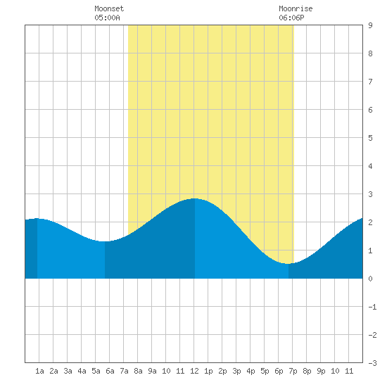 Little Hickory Island tide chart for Friday, October 7, 2022