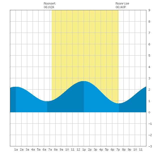 Little Hickory Island tide chart for Saturday, October 8, 2022