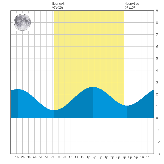Little Hickory Island tide chart for Sunday, October 9, 2022