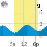 Little Hickory Island tide chart for Sunday, October 9, 2022