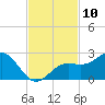 Little Hickory Island tide chart for Thursday, November 10, 2022