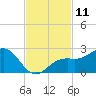 Little Hickory Island tide chart for Friday, November 11, 2022