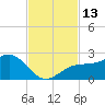 Little Hickory Island tide chart for Sunday, November 13, 2022