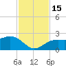 Little Hickory Island tide chart for Tuesday, November 15, 2022