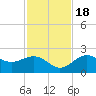 Little Hickory Island tide chart for Friday, November 18, 2022