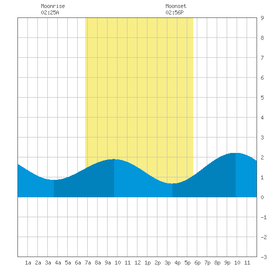 Little Hickory Island tide chart for Saturday, November 19, 2022