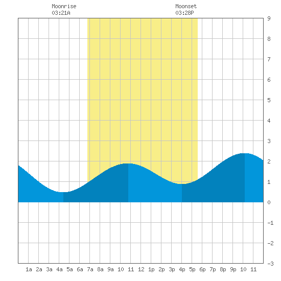 Little Hickory Island tide chart for Sunday, November 20, 2022