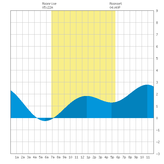 Little Hickory Island tide chart for Tuesday, November 22, 2022