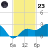 Little Hickory Island tide chart for Wednesday, November 23, 2022