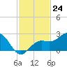 Little Hickory Island tide chart for Thursday, November 24, 2022