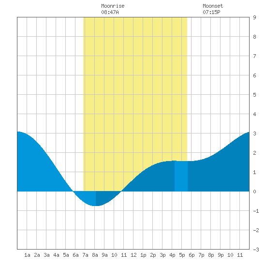 Little Hickory Island tide chart for Friday, November 25, 2022