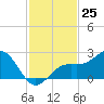 Little Hickory Island tide chart for Friday, November 25, 2022