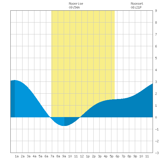 Little Hickory Island tide chart for Saturday, November 26, 2022