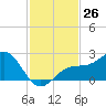 Little Hickory Island tide chart for Saturday, November 26, 2022