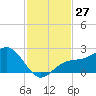 Little Hickory Island tide chart for Sunday, November 27, 2022