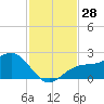 Little Hickory Island tide chart for Monday, November 28, 2022