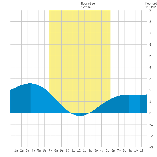 Little Hickory Island tide chart for Tuesday, November 29, 2022