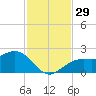 Little Hickory Island tide chart for Tuesday, November 29, 2022