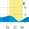 Little Hickory Island tide chart for Wednesday, November 2, 2022