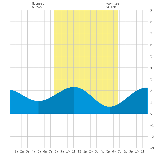 Little Hickory Island tide chart for Friday, November 4, 2022