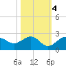Little Hickory Island tide chart for Friday, November 4, 2022