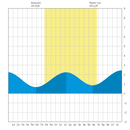 Little Hickory Island tide chart for Saturday, November 5, 2022