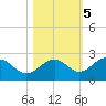 Little Hickory Island tide chart for Saturday, November 5, 2022