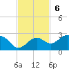 Little Hickory Island tide chart for Sunday, November 6, 2022