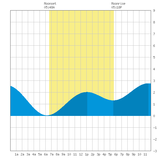 Little Hickory Island tide chart for Monday, November 7, 2022