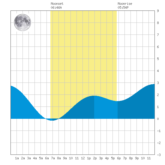Little Hickory Island tide chart for Tuesday, November 8, 2022