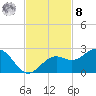 Little Hickory Island tide chart for Tuesday, November 8, 2022