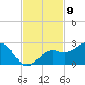Little Hickory Island tide chart for Wednesday, November 9, 2022