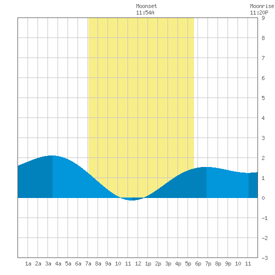 Little Hickory Island tide chart for Wednesday, December 14, 2022