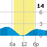 Little Hickory Island tide chart for Wednesday, December 14, 2022