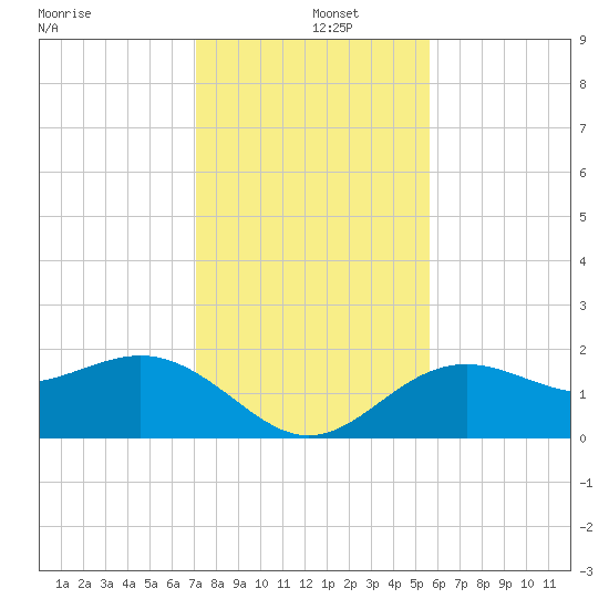 Little Hickory Island tide chart for Thursday, December 15, 2022