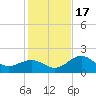 Little Hickory Island tide chart for Saturday, December 17, 2022