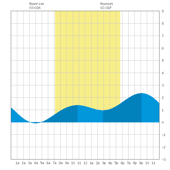 Little Hickory Island tide chart for Monday, December 19, 2022