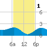 Little Hickory Island tide chart for Thursday, December 1, 2022