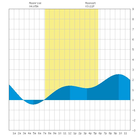 Little Hickory Island tide chart for Tuesday, December 20, 2022