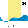 Little Hickory Island tide chart for Tuesday, December 20, 2022