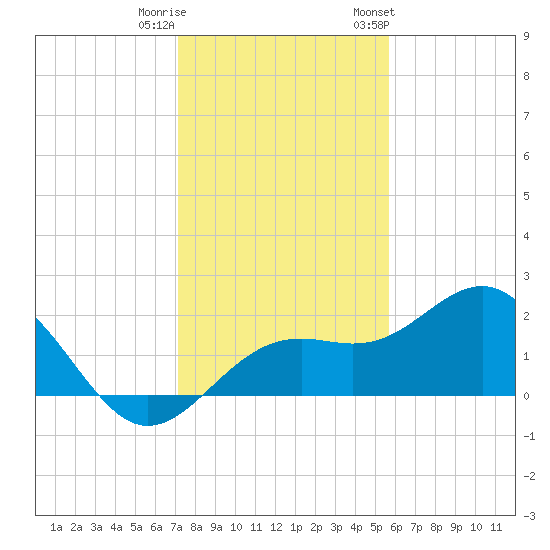 Little Hickory Island tide chart for Wednesday, December 21, 2022