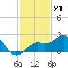 Little Hickory Island tide chart for Wednesday, December 21, 2022