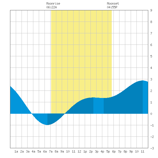 Little Hickory Island tide chart for Thursday, December 22, 2022