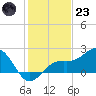 Little Hickory Island tide chart for Friday, December 23, 2022