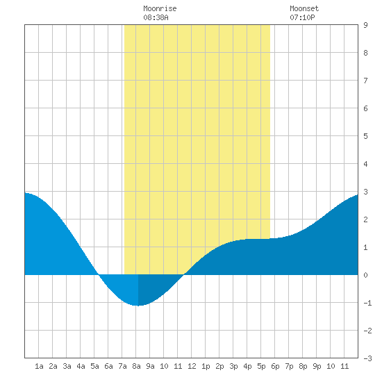 Little Hickory Island tide chart for Saturday, December 24, 2022