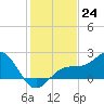 Little Hickory Island tide chart for Saturday, December 24, 2022