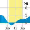 Little Hickory Island tide chart for Sunday, December 25, 2022