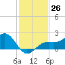 Little Hickory Island tide chart for Monday, December 26, 2022