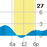 Little Hickory Island tide chart for Tuesday, December 27, 2022